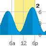 Dawho Bridge tide chart for Wednesday, November 2, 2022