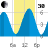 Dawho Bridge tide chart for Wednesday, November 30, 2022