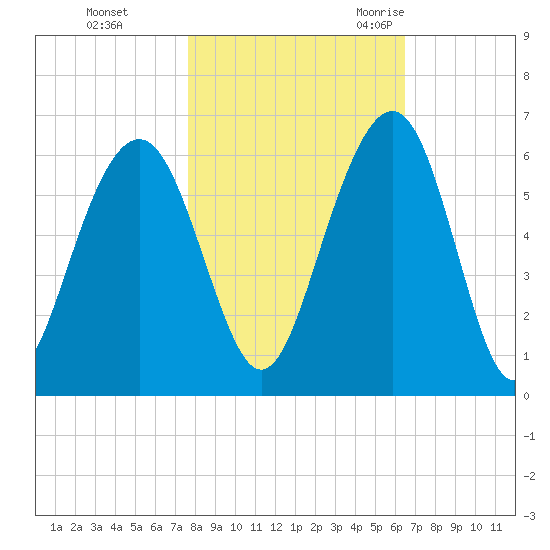Dawho Bridge tide chart for Thursday, November 3, 2022