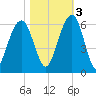 Dawho Bridge tide chart for Thursday, November 3, 2022