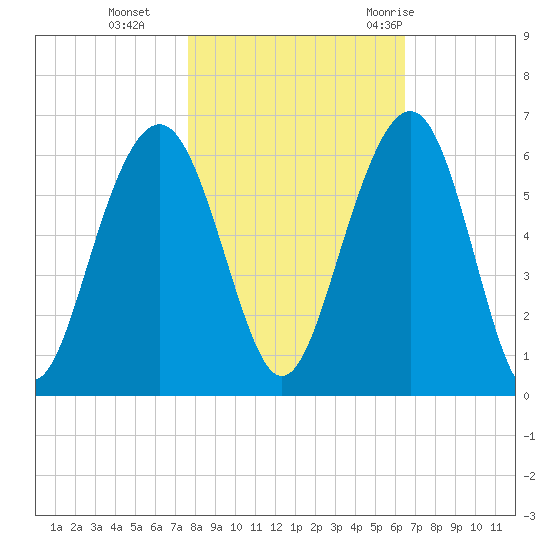 Dawho Bridge tide chart for Friday, November 4, 2022