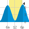 Dawho Bridge tide chart for Friday, November 4, 2022