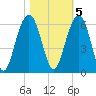 Dawho Bridge tide chart for Saturday, November 5, 2022