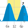 Dawho Bridge tide chart for Monday, November 7, 2022