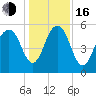 Dawho Bridge tide chart for Friday, December 16, 2022