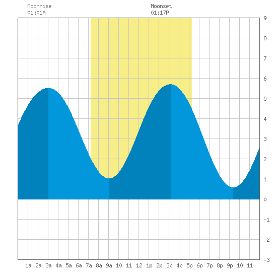 Dawho Bridge tide chart for Saturday, December 17, 2022