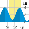 Dawho Bridge tide chart for Sunday, December 18, 2022