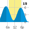 Dawho Bridge tide chart for Monday, December 19, 2022