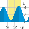 Dawho Bridge tide chart for Thursday, December 1, 2022