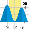 Dawho Bridge tide chart for Tuesday, December 20, 2022
