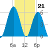 Dawho Bridge tide chart for Wednesday, December 21, 2022