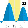 Dawho Bridge tide chart for Thursday, December 22, 2022
