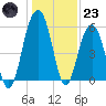 Dawho Bridge tide chart for Friday, December 23, 2022