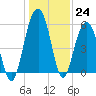Dawho Bridge tide chart for Saturday, December 24, 2022