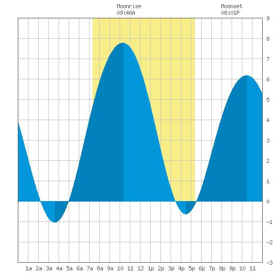 Dawho Bridge tide chart for Sunday, December 25, 2022
