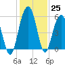 Dawho Bridge tide chart for Sunday, December 25, 2022