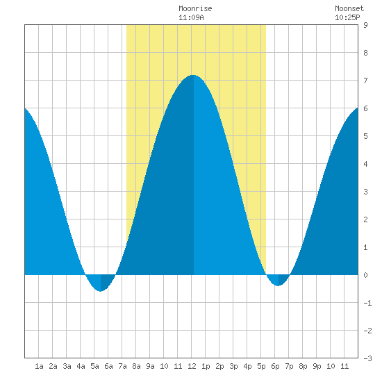 Dawho Bridge tide chart for Tuesday, December 27, 2022