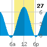 Dawho Bridge tide chart for Tuesday, December 27, 2022