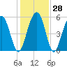 Dawho Bridge tide chart for Wednesday, December 28, 2022