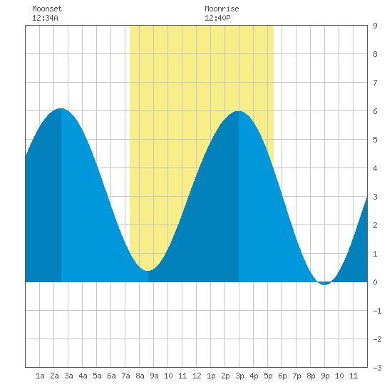 Dawho Bridge tide chart for Friday, December 30, 2022