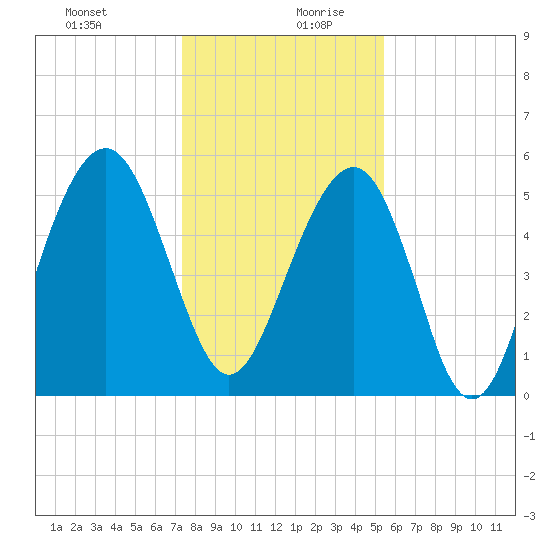 Dawho Bridge tide chart for Saturday, December 31, 2022