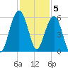 Dawho Bridge tide chart for Monday, December 5, 2022