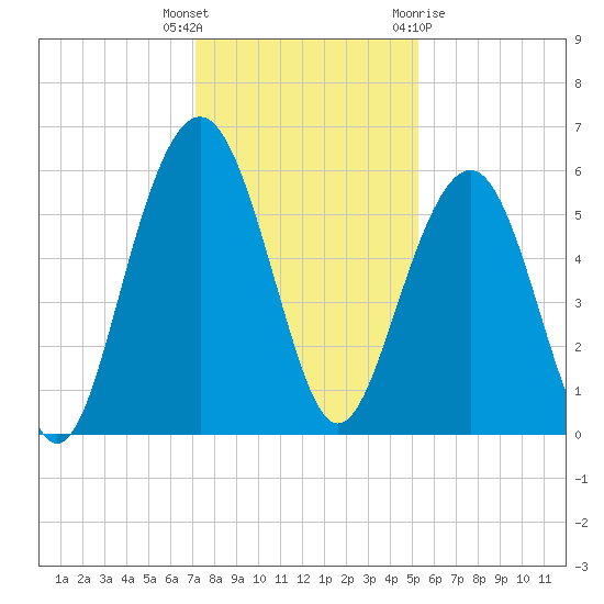 Dawho Bridge tide chart for Tuesday, December 6, 2022