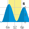 Dawho Bridge tide chart for Tuesday, December 6, 2022