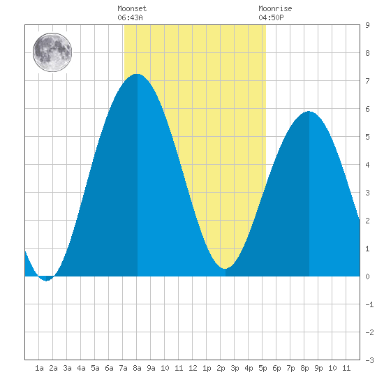 Dawho Bridge tide chart for Wednesday, December 7, 2022