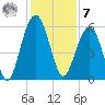 Dawho Bridge tide chart for Wednesday, December 7, 2022