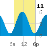 Dawho Bridge tide chart for Wednesday, January 11, 2023