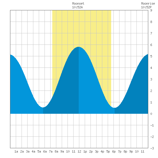 Dawho Bridge tide chart for Thursday, January 12, 2023