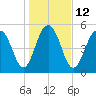 Dawho Bridge tide chart for Thursday, January 12, 2023