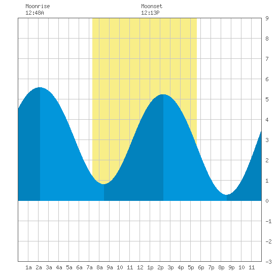 Dawho Bridge tide chart for Sunday, January 15, 2023