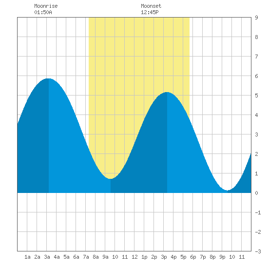 Dawho Bridge tide chart for Monday, January 16, 2023