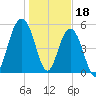 Dawho Bridge tide chart for Wednesday, January 18, 2023
