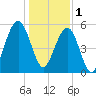 Dawho Bridge tide chart for Sunday, January 1, 2023