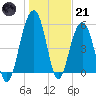 Dawho Bridge tide chart for Saturday, January 21, 2023