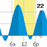 Dawho Bridge tide chart for Sunday, January 22, 2023