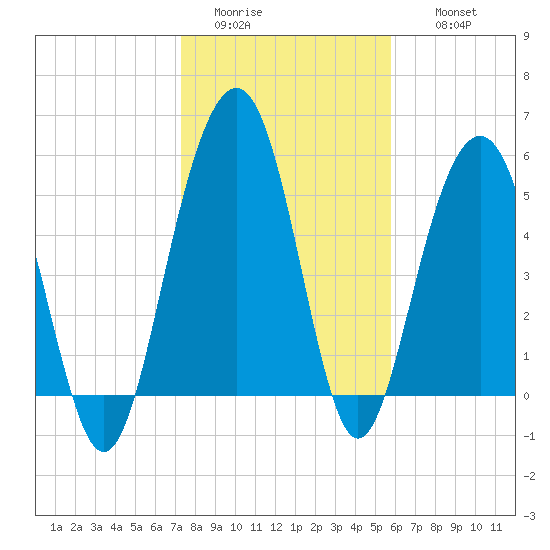 Dawho Bridge tide chart for Monday, January 23, 2023