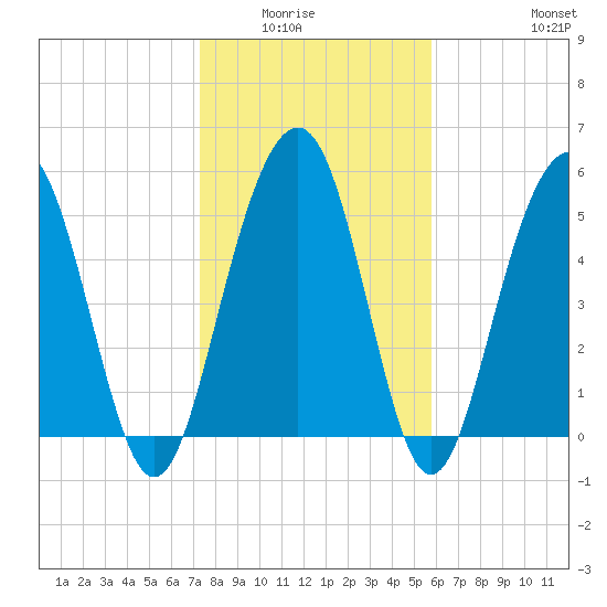 Dawho Bridge tide chart for Wednesday, January 25, 2023