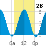 Dawho Bridge tide chart for Thursday, January 26, 2023