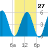 Dawho Bridge tide chart for Friday, January 27, 2023