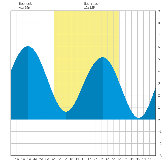 Dawho Bridge tide chart for Sunday, January 29, 2023