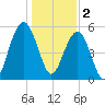 Dawho Bridge tide chart for Monday, January 2, 2023