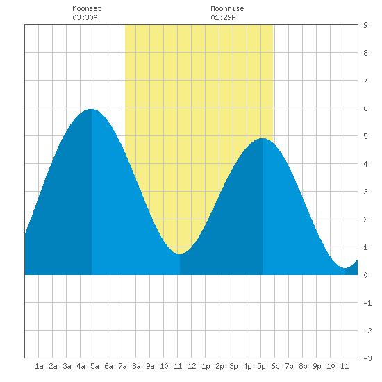 Dawho Bridge tide chart for Tuesday, January 31, 2023