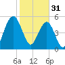 Dawho Bridge tide chart for Tuesday, January 31, 2023