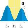 Dawho Bridge tide chart for Tuesday, January 3, 2023
