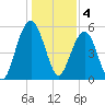 Dawho Bridge tide chart for Wednesday, January 4, 2023