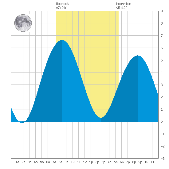 Dawho Bridge tide chart for Friday, January 6, 2023
